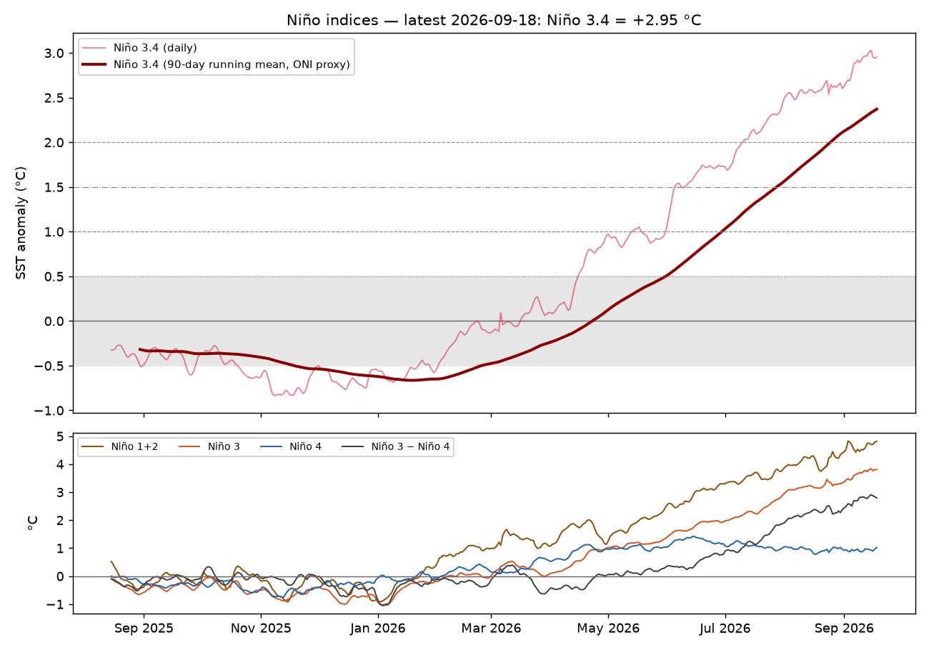 Niño indices