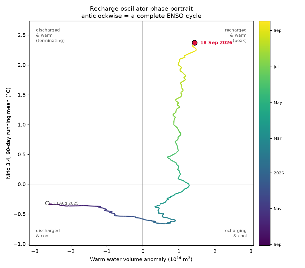 Recharge oscillator phase portrait