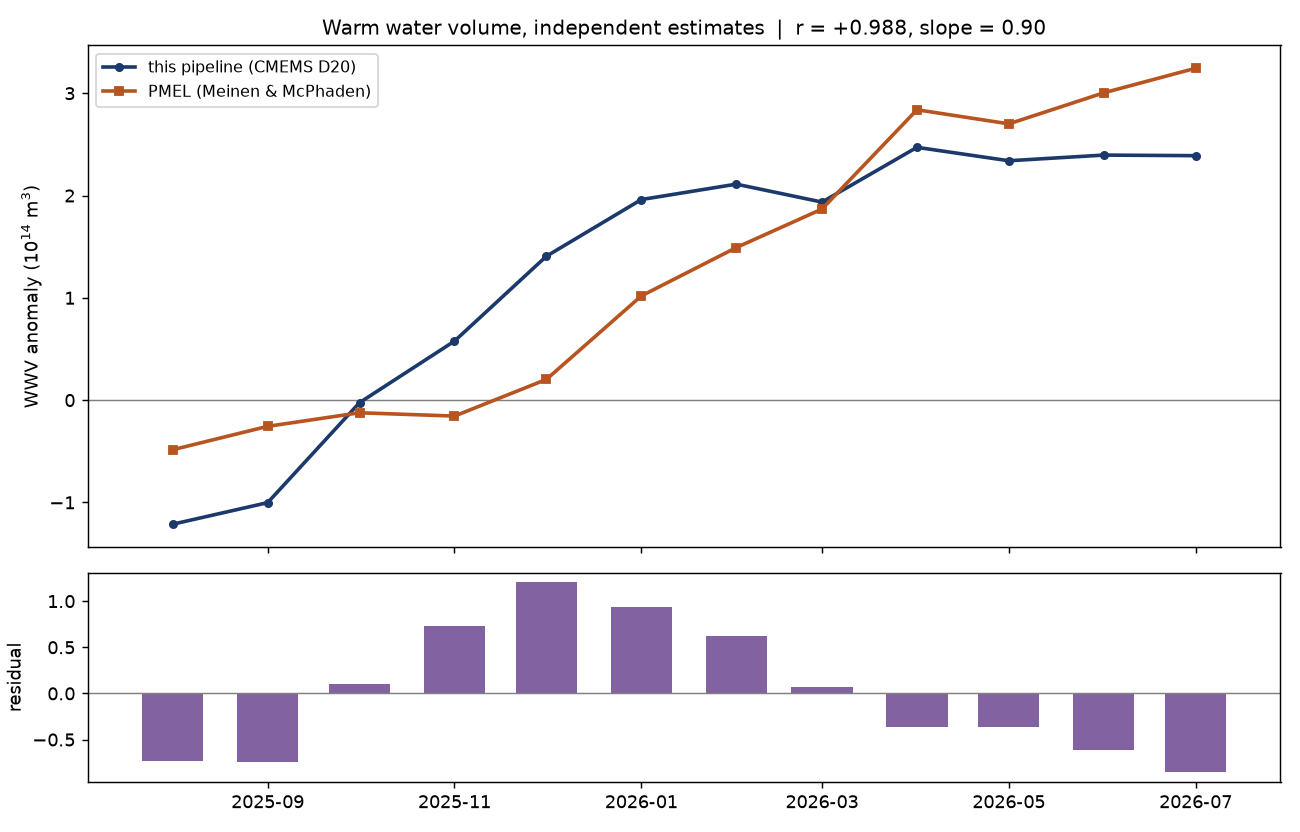 Warm water volume against PMEL